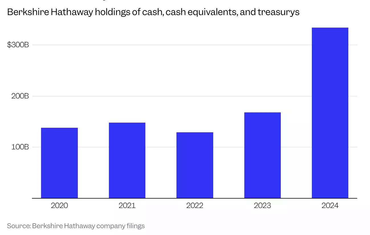 Berkshire Hathaway holdings of cash 2025 Berkshire Hathaway holdings of cash 2025
